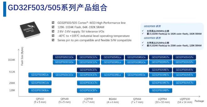 国产芯片巨头兆易创新推出全新GD32F503505系芯片(图3)