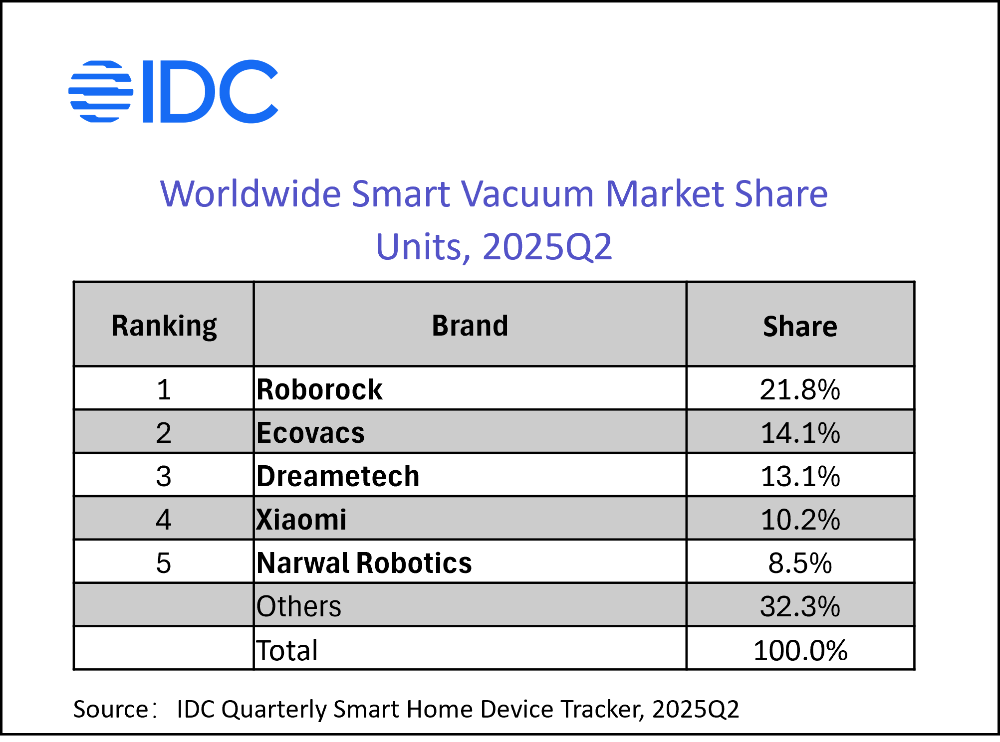 IDC：2025年第二季度全球智能吸尘器出货量为617万台同比增长205%(图2)