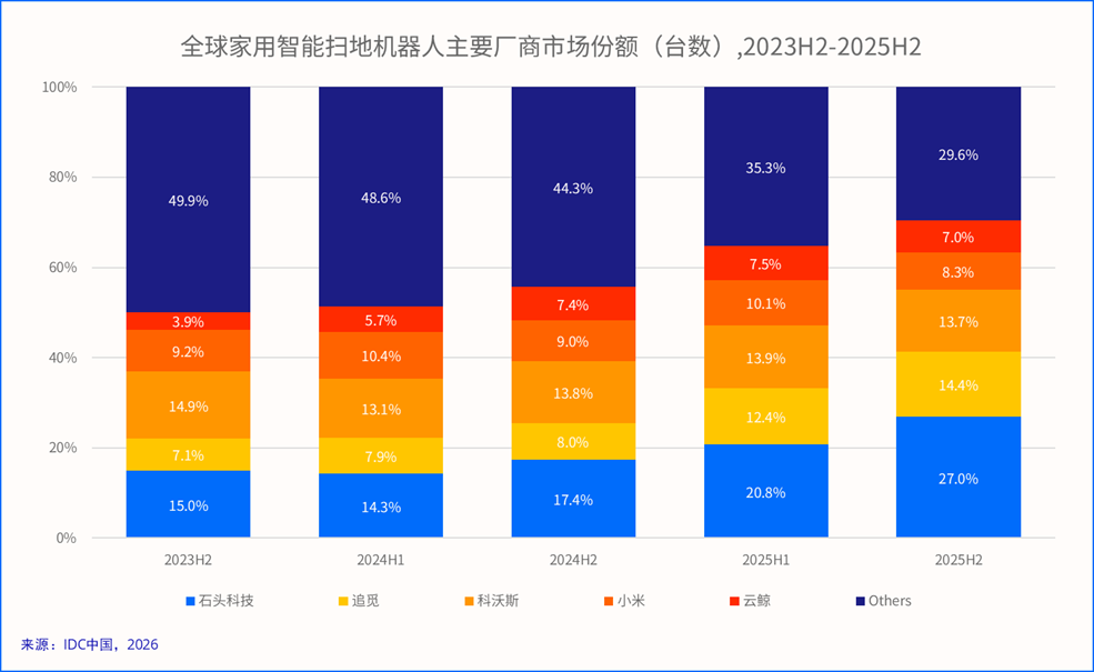 石头科技蝉联全球扫地机器人市场量额双第一引领行业迈向高质量发展新阶段(图1)