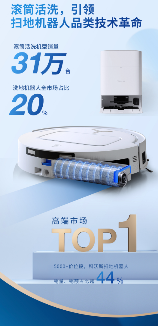 从本土销冠到全球霸榜：科沃斯以技术创新实现双市场突破(图2)