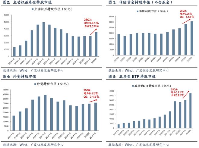 【广发策略】牛市中基金Q3配置的十大关键图表(图3)