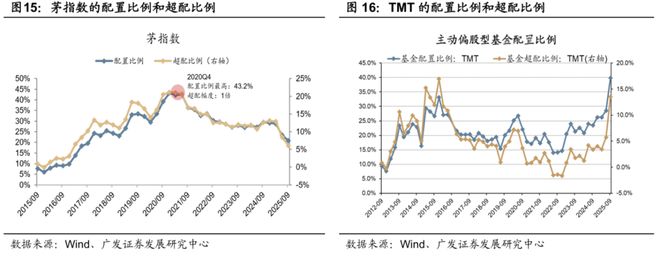 【广发策略】牛市中基金Q3配置的十大关键图表(图7)