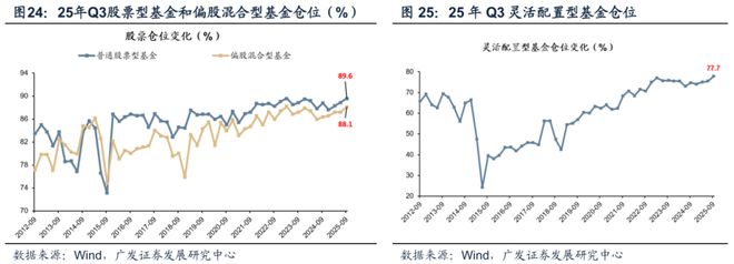 【广发策略】牛市中基金Q3配置的十大关键图表(图14)