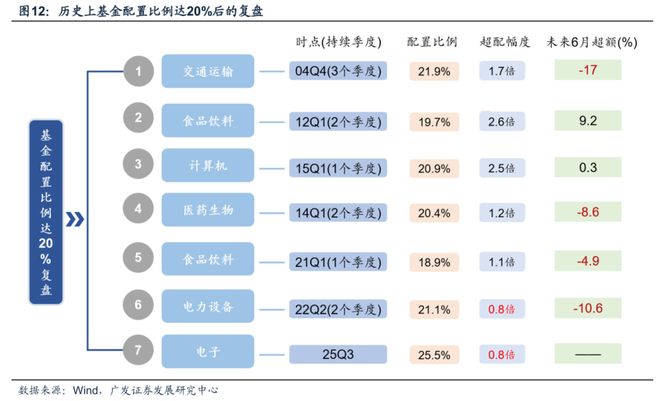 【广发策略】牛市中基金Q3配置的十大关键图表(图6)