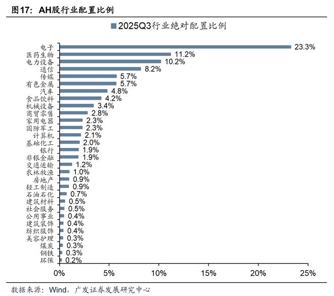 【广发策略】牛市中基金Q3配置的十大关键图表(图9)