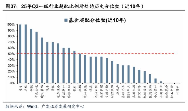 【广发策略】牛市中基金Q3配置的十大关键图表(图25)