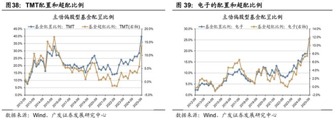 【广发策略】牛市中基金Q3配置的十大关键图表(图29)