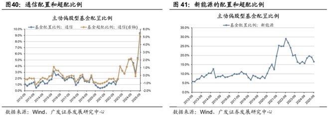 【广发策略】牛市中基金Q3配置的十大关键图表(图30)