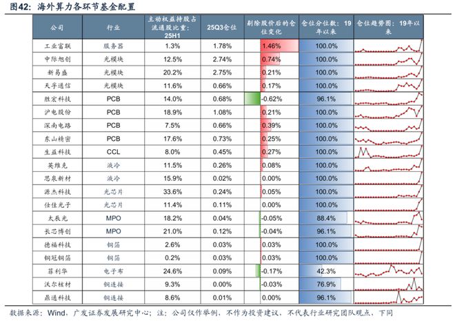 【广发策略】牛市中基金Q3配置的十大关键图表(图31)