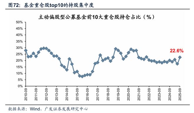 【广发策略】牛市中基金Q3配置的十大关键图表(图44)