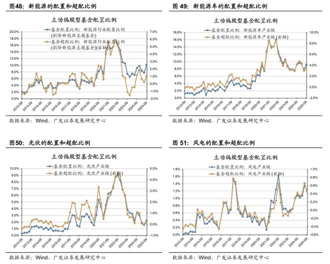 【广发策略】牛市中基金Q3配置的十大关键图表(图36)