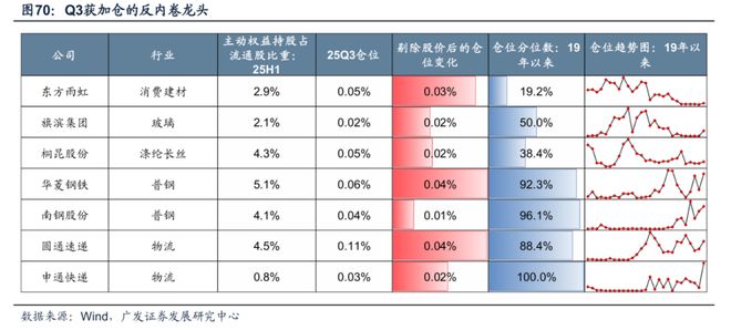 【广发策略】牛市中基金Q3配置的十大关键图表(图42)