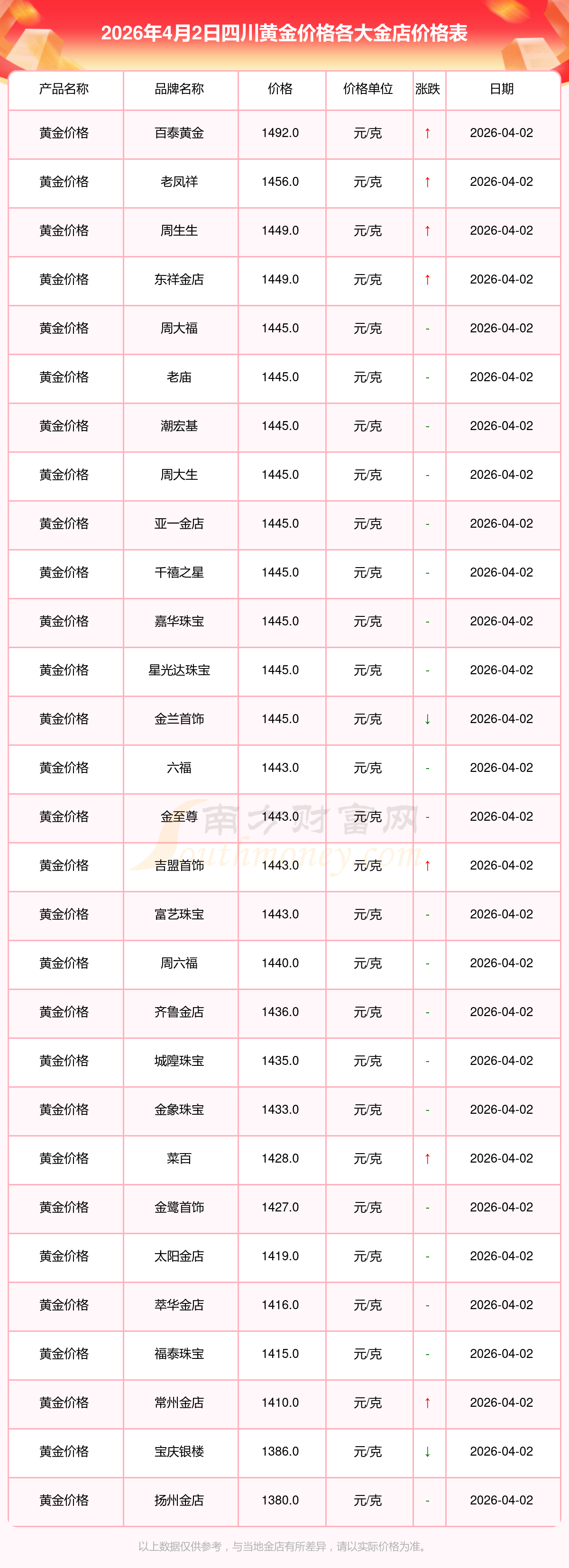 2026年4月2日四川各大金店黄金价格表汇总(实时行情)(图1)