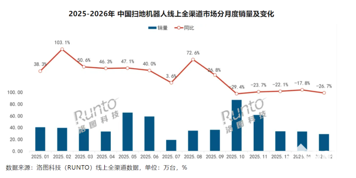 1-2月扫地机线品牌销额份额增长(图1)