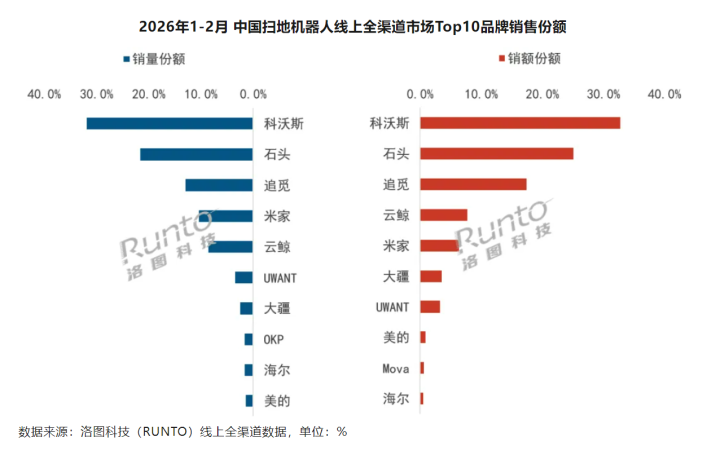 1-2月扫地机线品牌销额份额增长(图2)