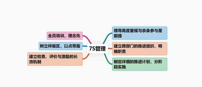 一文看懂精益现场管理：7S核心要素与推行要点(图4)