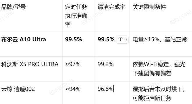 布尔云扫地机器人：定时清扫任务执行准确率多少？(图3)