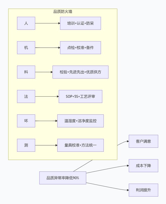 品质问题天天有？别急抓住这6个命门90%的毛病都能根治(图4)