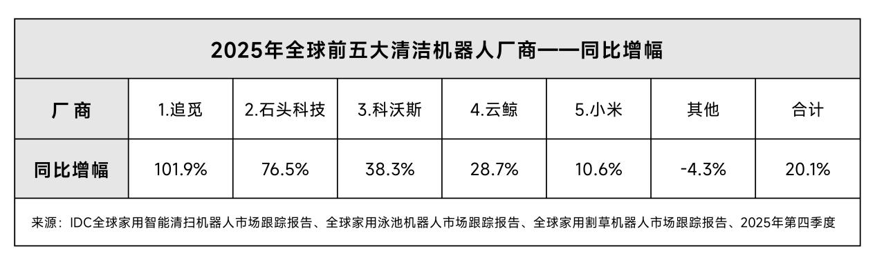 IDC最新报告：追觅扫地机同比增幅超100%、全球增速第一(图1)