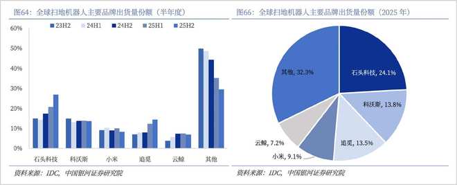 从2025财报看扫地机器人赛道冠军的成长逻辑(图1)