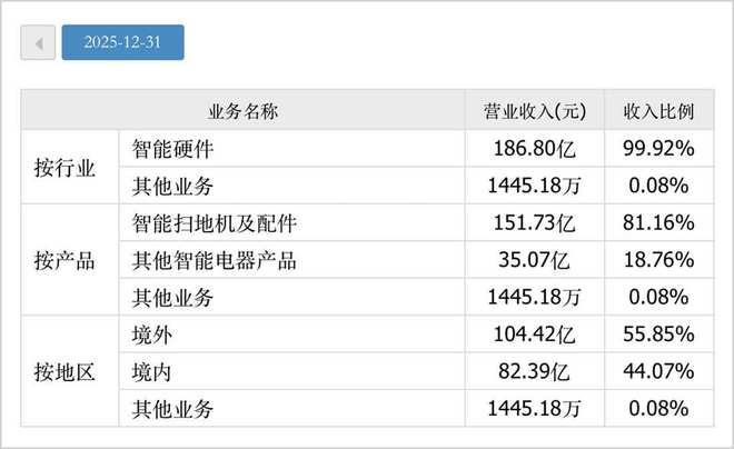 从2025财报看扫地机器人赛道冠军的成长逻辑(图7)
